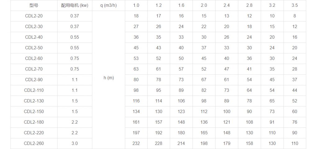 CDL2多級立式離心泵性能參數 CDL2多級立式離心泵性能參數